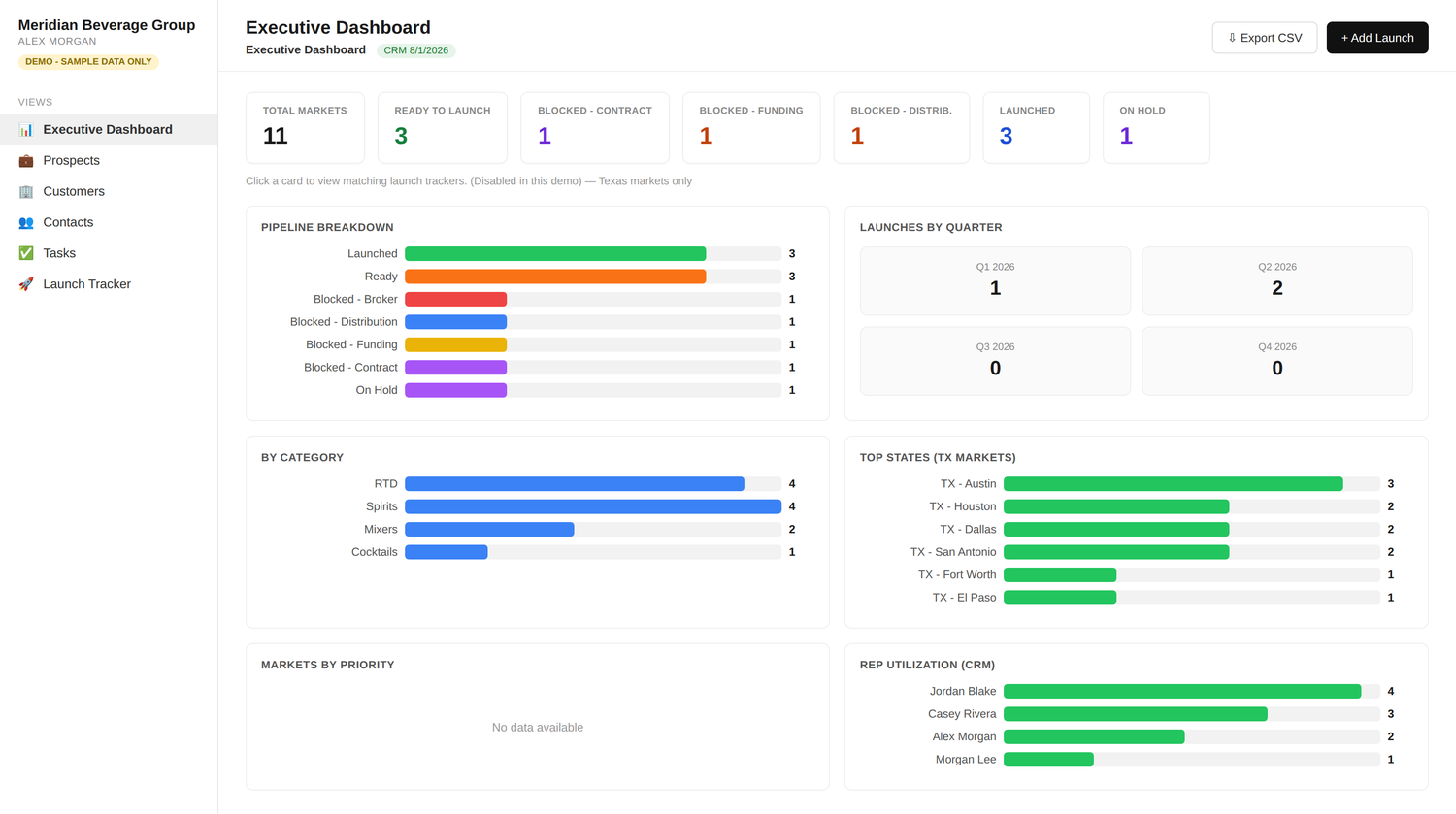 Brand Launcher executive dashboard showing launch pipeline breakdown by status, launches by quarter, category, Texas markets, and rep utilization