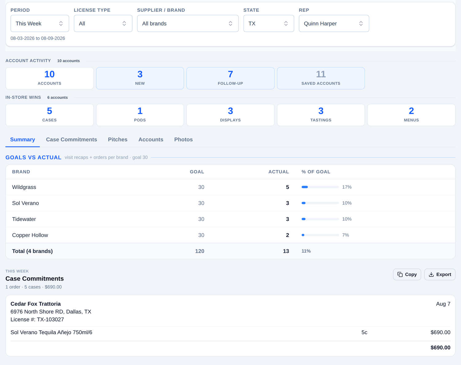 Ruby scorecard report showing account activity tiles, in-store wins, goals versus actual by brand, and case commitments for a single rep in Texas