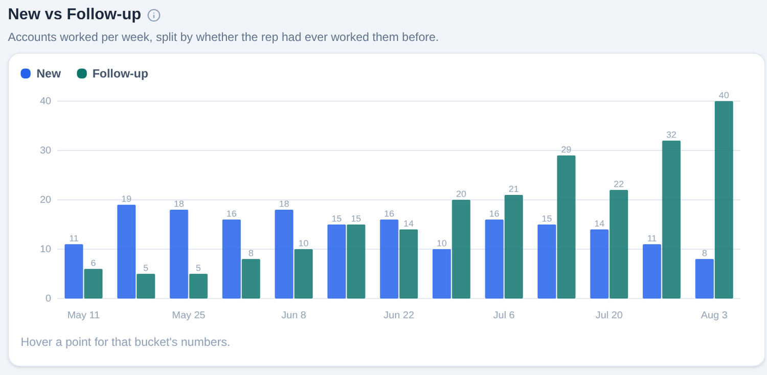 Ruby trends report splitting accounts worked per week into new versus follow-up visits