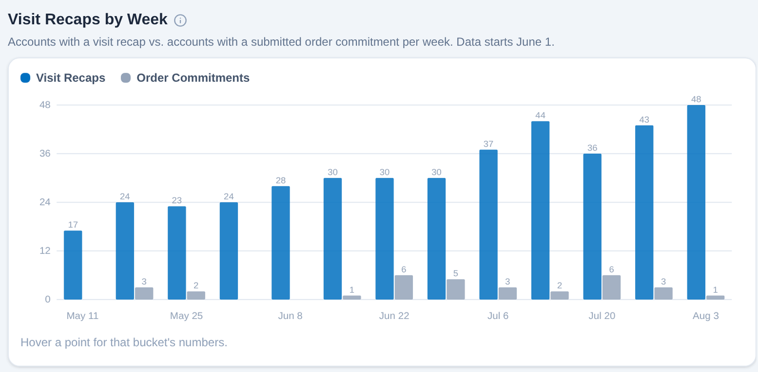 Ruby trends report showing visit recaps versus order commitments per week over three months