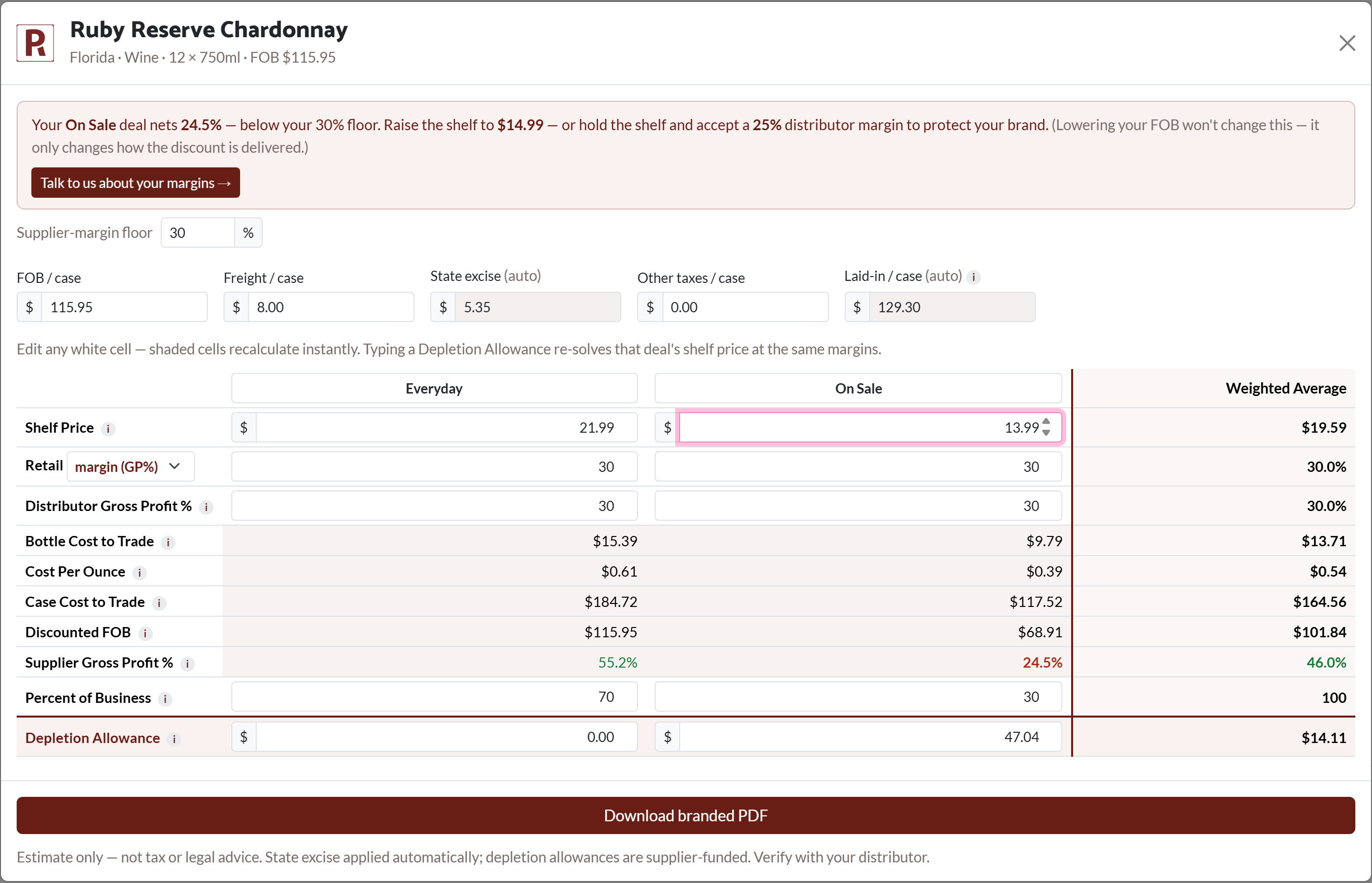 Ruby price grid flagging an On Sale deal that nets 24.5% supplier margin, below the 30% floor, with a warning to raise the shelf price to $14.99 or accept a 25% distributor margin