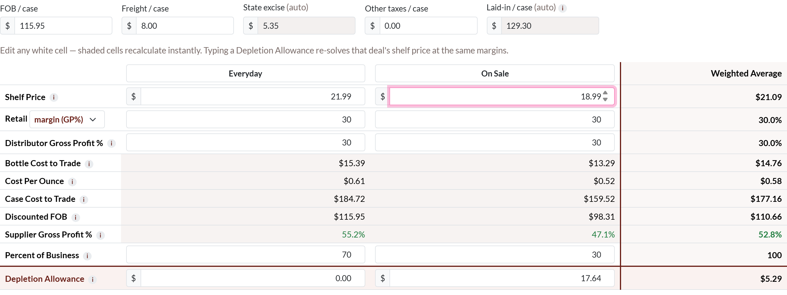 Live price grid showing FOB, freight, state excise, laid-in cost, Everyday and On Sale shelf prices, distributor and retail margins, supplier gross profit and depletion allowances